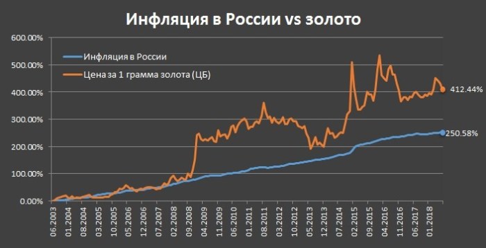 investicii-v-zoloto